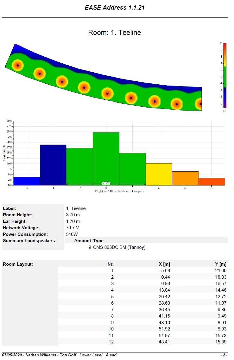 Engineering study showing predicted loudspeaker coverage across seating positions in a room.